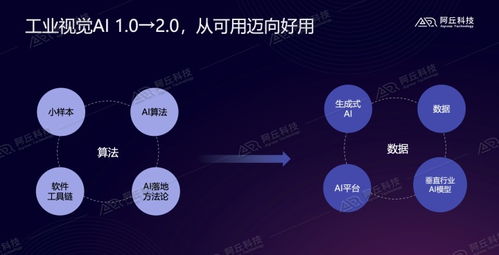 阿丘科技 以生成式AI與行業(yè)視覺(jué)大模型驅(qū)動(dòng)工業(yè)AI視覺(jué)2.0的技術(shù)開(kāi)發(fā)與銷售